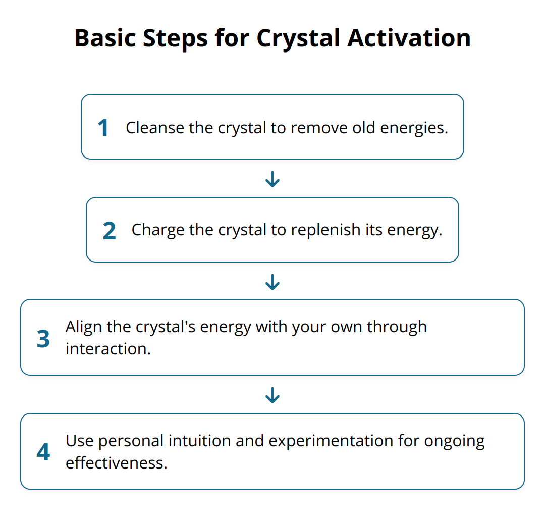 Flow Chart - Basic Steps for Crystal Activation