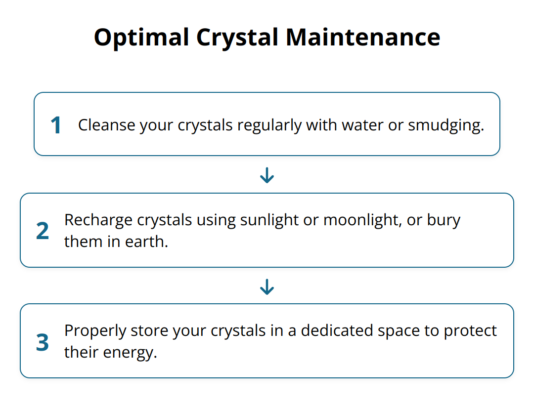 Flow Chart - Optimal Crystal Maintenance